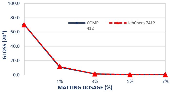 Figure 1 Variation of Matting agent dosage Gloss 20