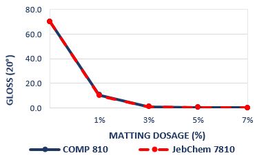 Figure-1-Variation-of-Matting-agent-dosage-Gloss-20-2 Figure 1 Variation of Matting agent dosage Gloss 20