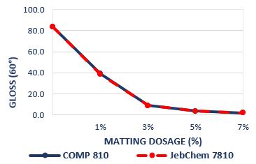 Figure-2-Variation-of-Matting-agent-dosage-Gloss-60-1 Figure 2 Variation of Matting agent dosage Gloss 60