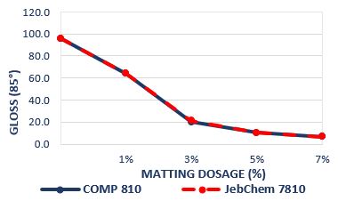 Figure-3-Variation-of-Matting-agent-dosage-Gloss-85-1 Figure 3 Variation of Matting agent dosage Gloss 85