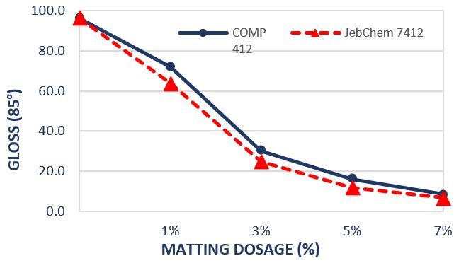 Figure 3 Variation of Matting agent dosage Gloss 85