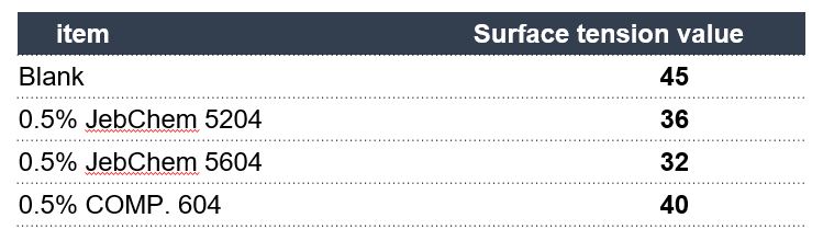 Table 1 Surface tension value