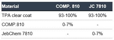 Table-2-Formula-of-Thermoplastic-acrylic-clear-MATT Table 2 Formula of Thermoplastic acrylic clear MATT