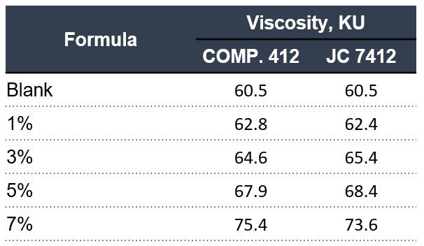 Table 3 Variation of Matting agent dosage Viscosity