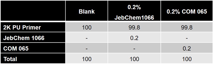 jebchem1066-table1 Roller Test in Pure acrylic emulsion paint