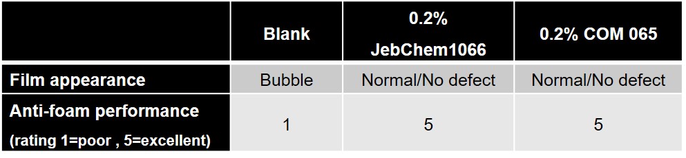 jebchem1066-table2 Roller Test in Styrene-acrylic emulsion paint