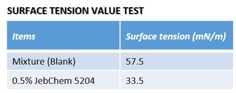 jebchem5204-table1 Roller Test in Styrene-acrylic emulsion paint